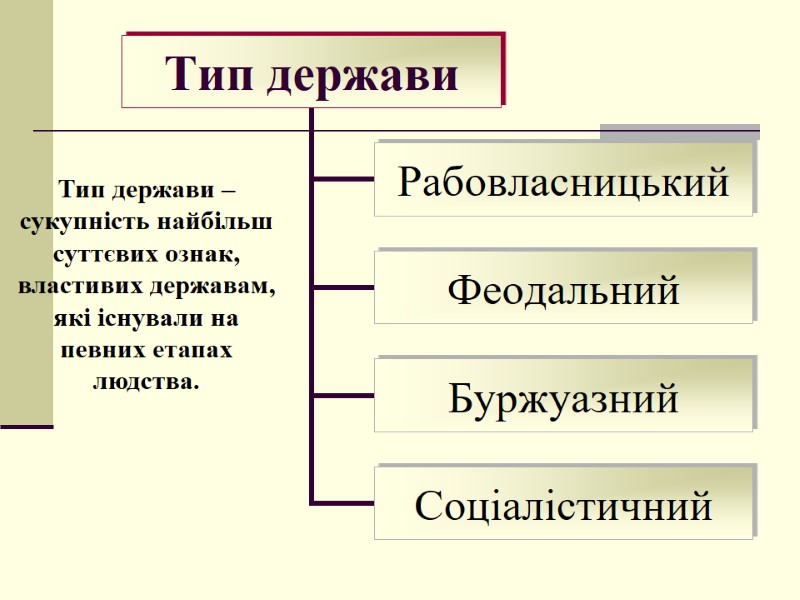 Тип держави – сукупність найбільш суттєвих ознак, властивих державам, які існували на певних етапах